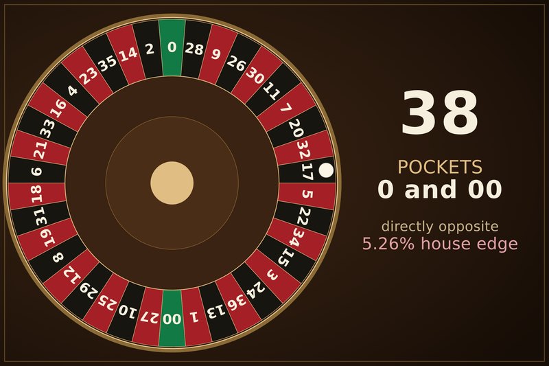 Diagram of the American roulette wheel: 38 pockets in their true order clockwise from zero — 0, 28, 9, 26, 30, 11, 7, 20, 32, 17, 5, 22, 34, 15, 3, 24, 36, 13, 1, then the double zero directly opposite the zero, followed by 27, 10, 25, 29, 12, 8, 19, 31, 18, 6, 21, 33, 16, 4, 23, 35, 14, 2 — every number faces its consecutive partner across the wheel
