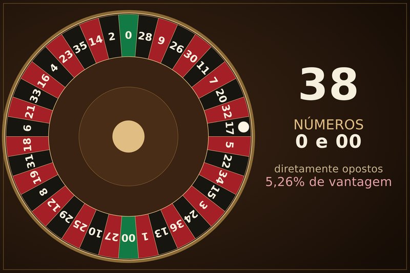 Diagrama da roleta americana: 38 casas na sua ordem real no sentido horário a partir do zero, com o zero duplo diretamente oposto ao zero e o vermelho e o preto a alternar entre cada par adjacente
