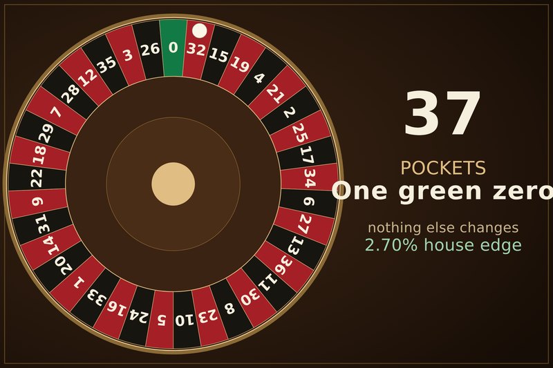 Diagram of the European roulette wheel: 37 pockets in their true order clockwise from the single green zero — 32, 15, 19, 4, 21, 2, 25, 17, 34, 6, 27, 13, 36, 11, 30, 8, 23, 10, 5, 24, 16, 33, 1, 20, 14, 31, 9, 22, 18, 29, 7, 28, 12, 35, 3, 26 — with red and black alternating between every adjacent pair