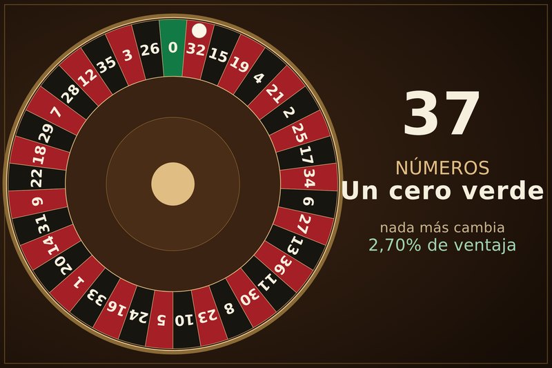 Diagrama de la ruleta europea: 37 casillas en su orden real en sentido horario desde el único cero verde, con el rojo y el negro alternando entre cada par adyacente