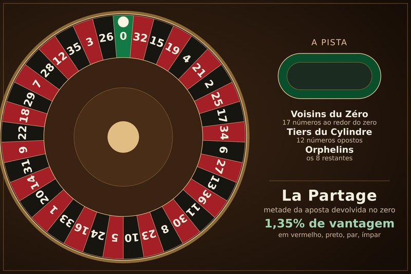 Diagrama da roleta francesa: a mesma roda de 37 casas com um único zero da versão europeia, ao lado da pista oval usada para as apostas anunciadas — voisins du zéro, tiers du cylindre e orphelins — com la partage a devolver metade da aposta simples quando a bola cai no zero
